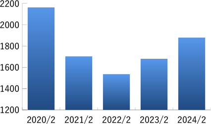 Consolidated net sales of the Group