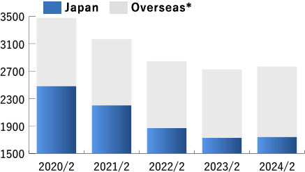 Number of stores of the Group