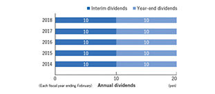 Trends in Dividend Payments