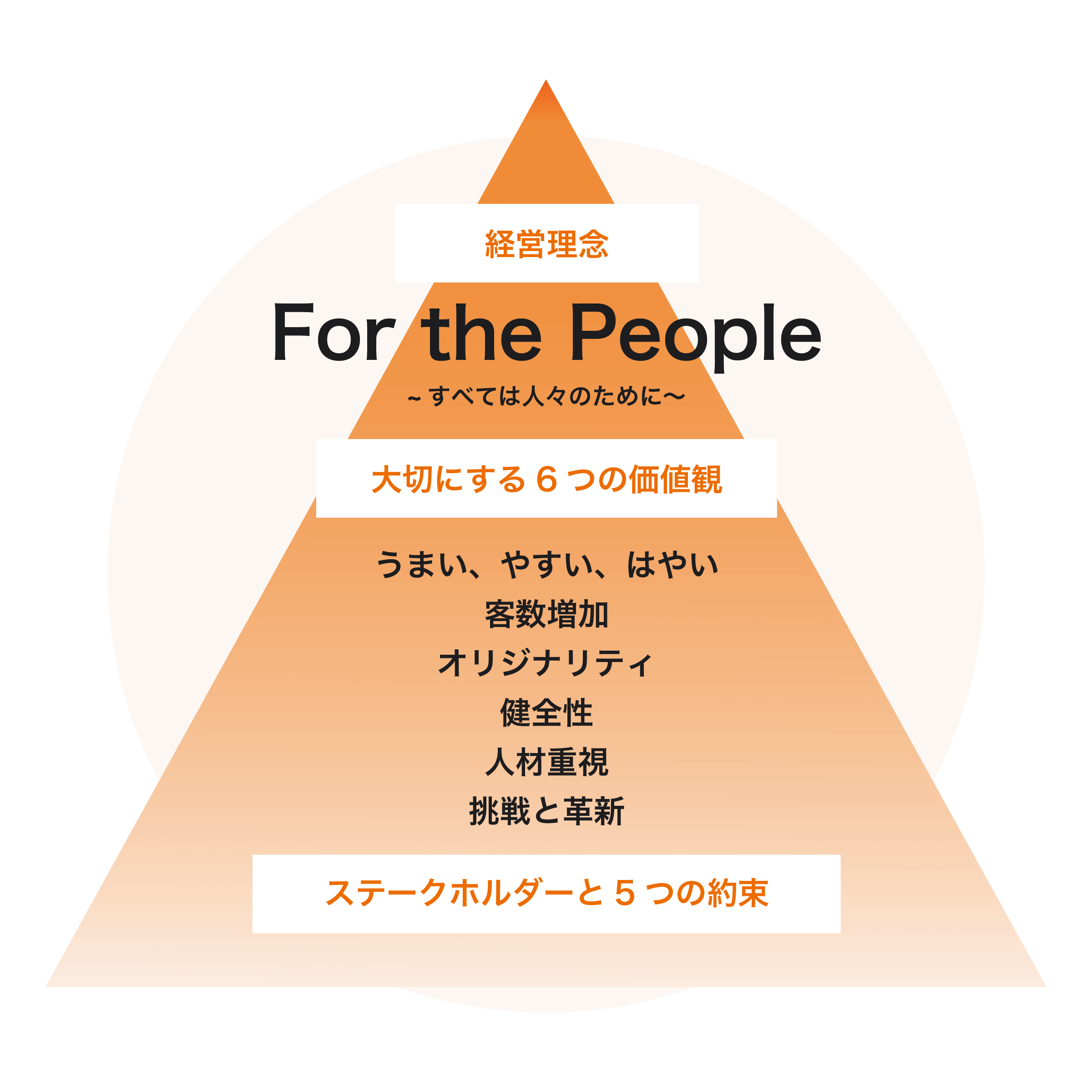 うまい、やすい、はやい 客数增加 オリジナリティ 健全性 人材重視 挑戦と革新