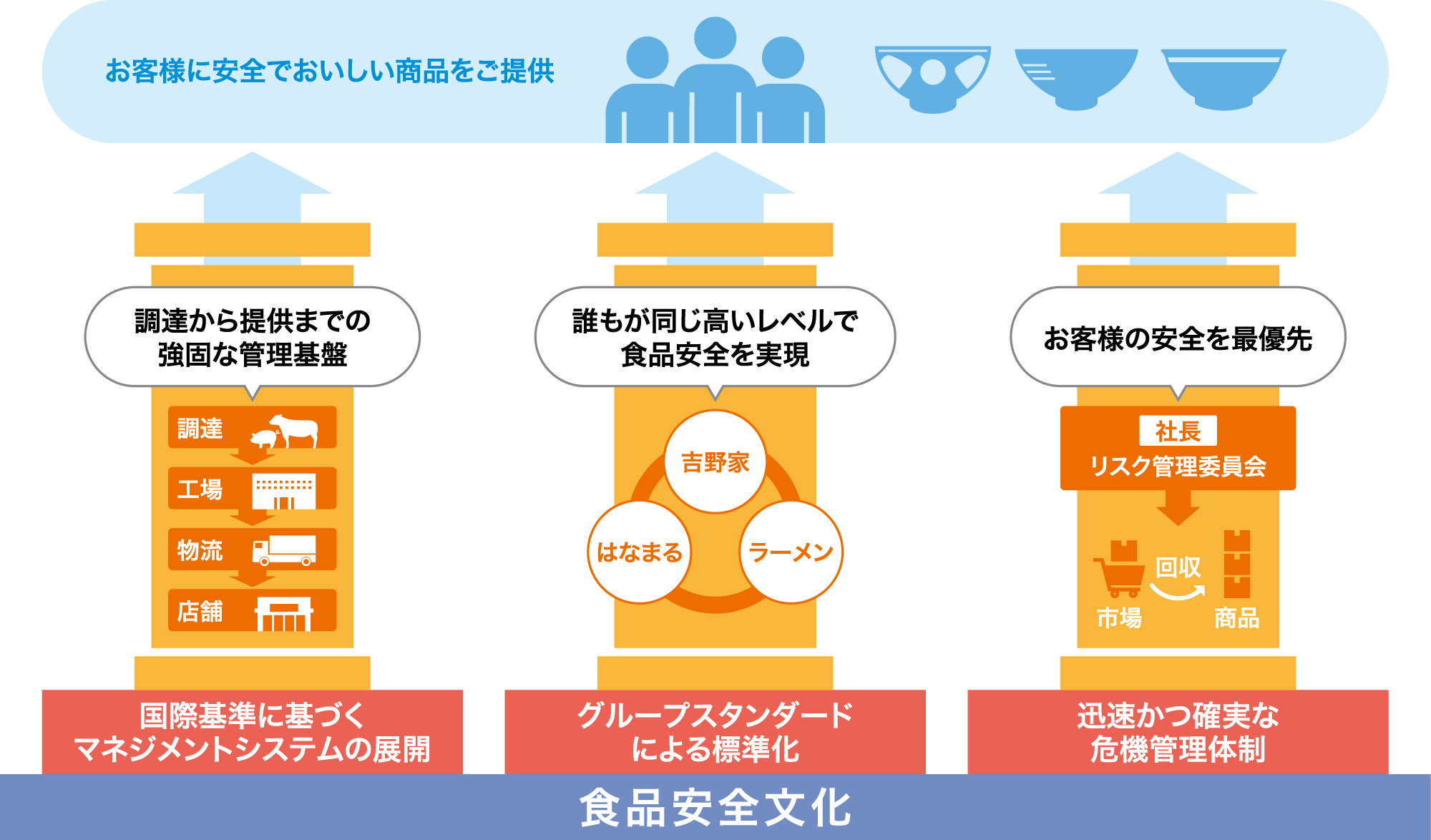 お客様に安全でおいしい商品をご提供