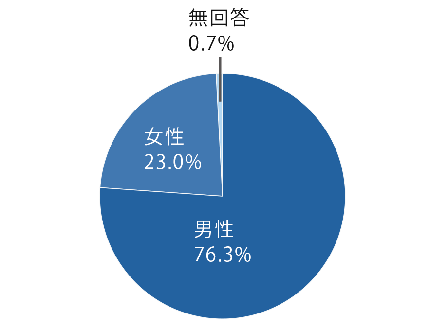 Q2 円グラフ