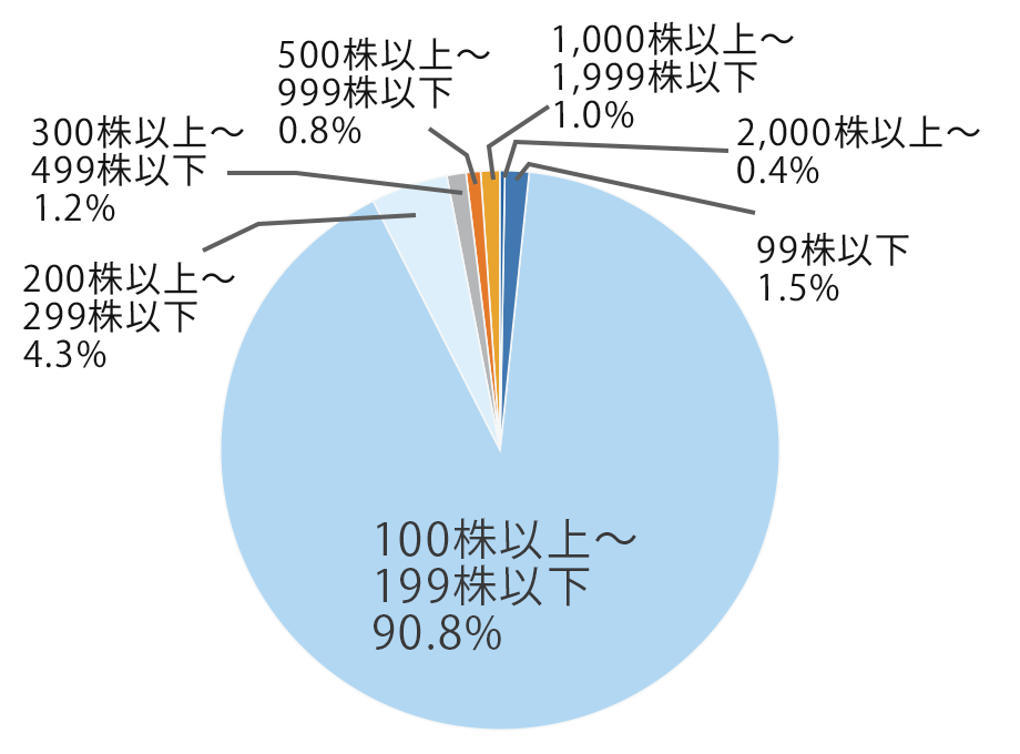 Q4 円グラフ