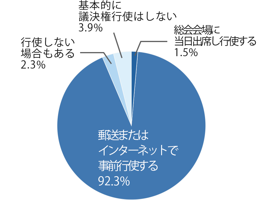 Q9 円グラフ