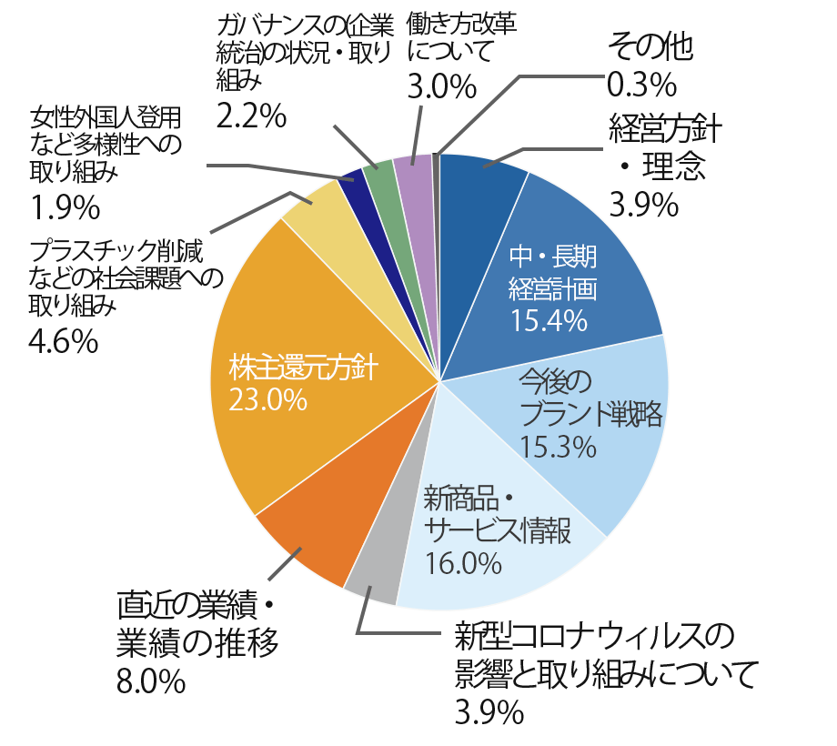 Q11 円グラフ