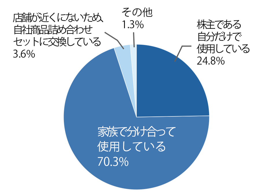 Q12 円グラフ