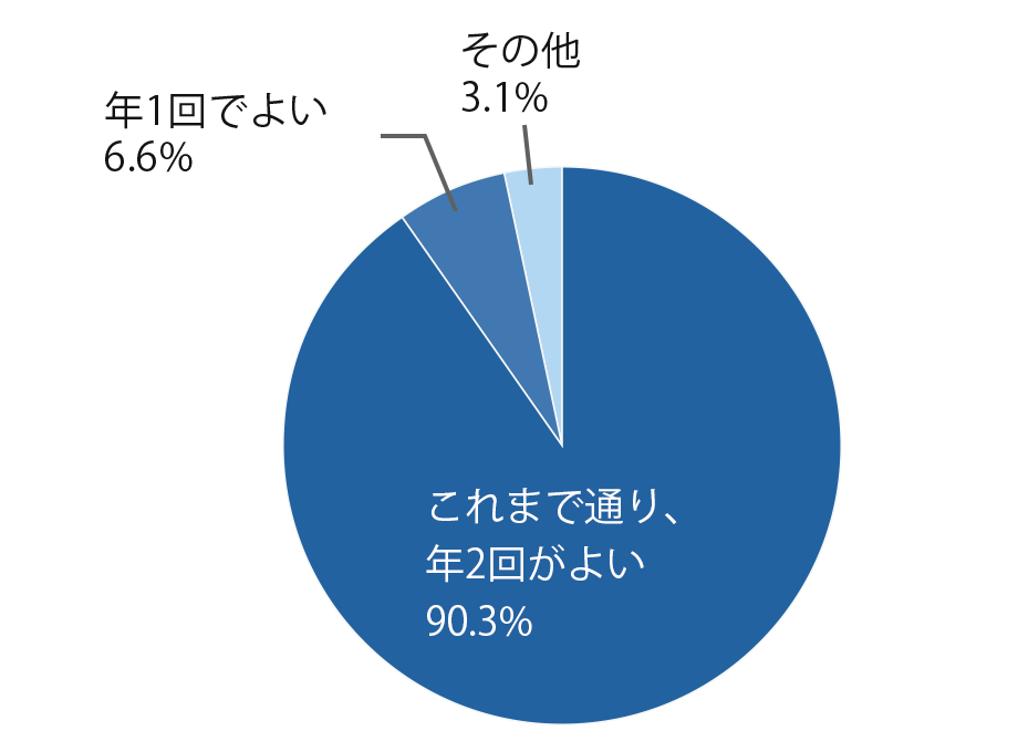 Q13 円グラフ