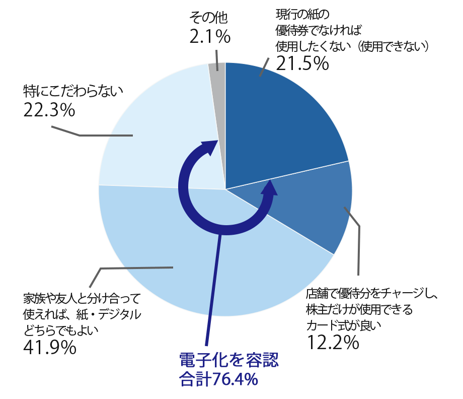 Q14 円グラフ